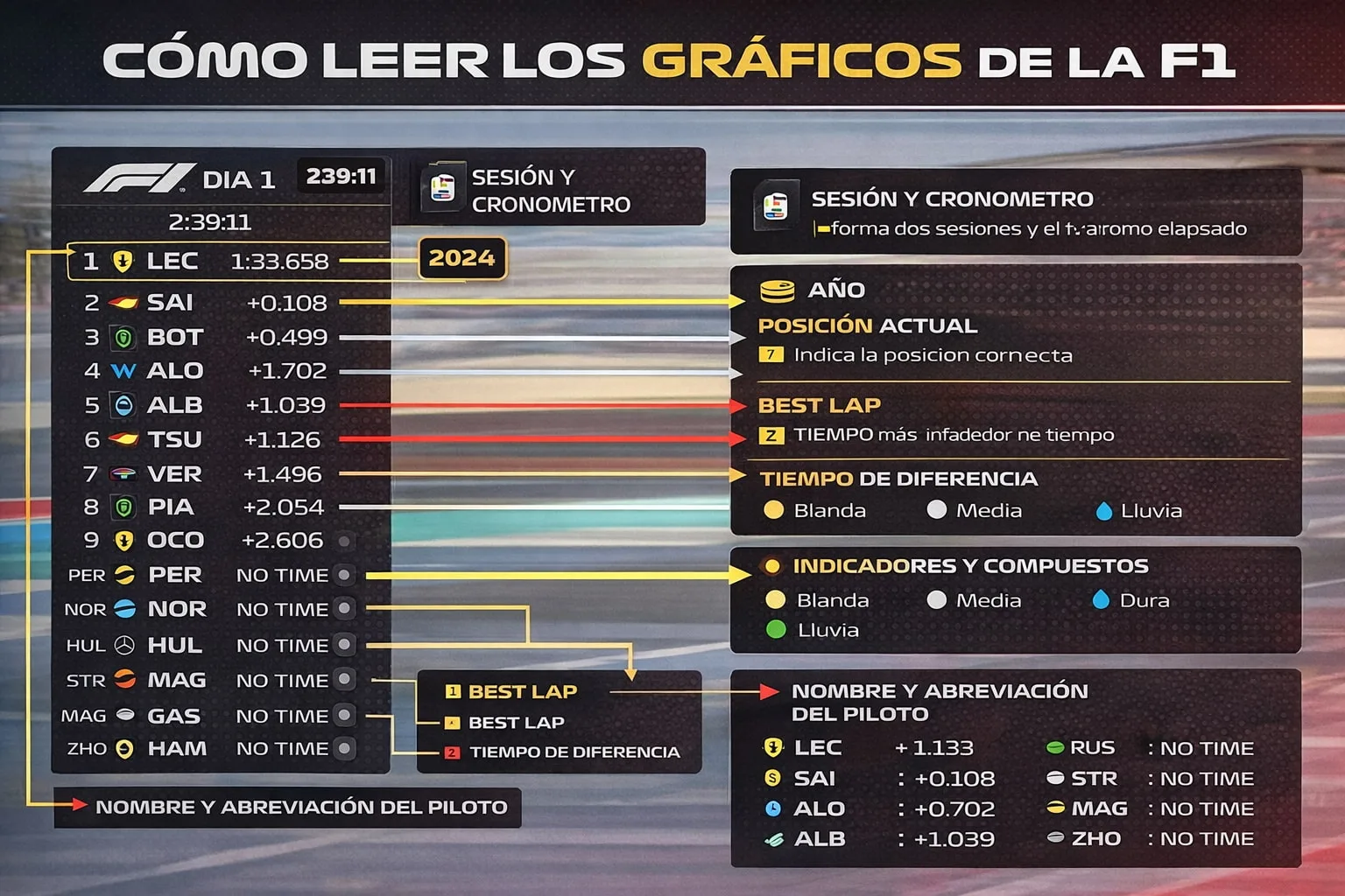 Cómo leer los Gráficos de la F1