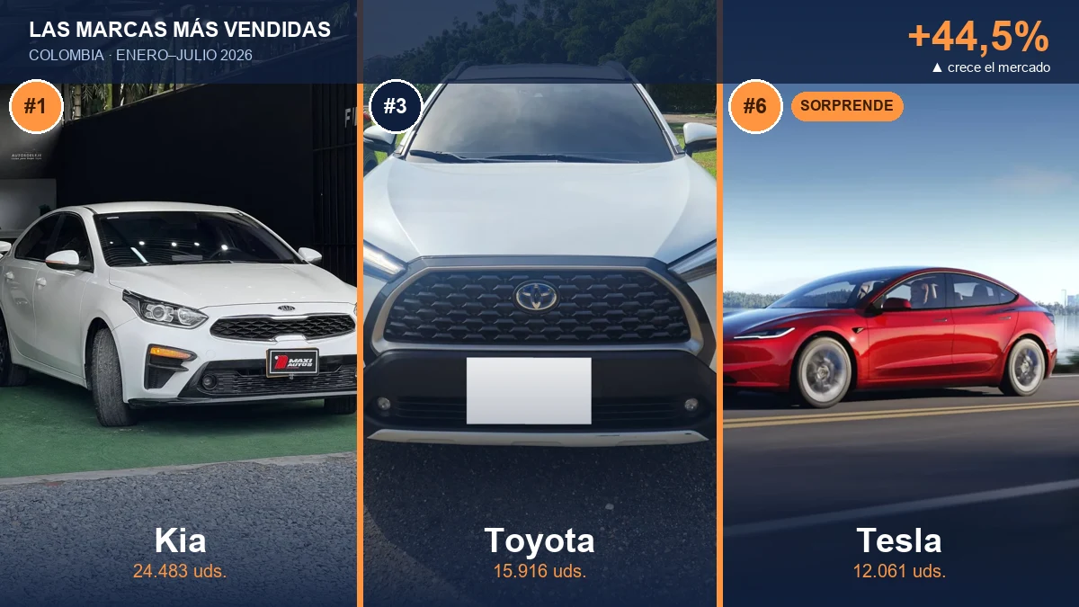 ¿Cuáles son las marcas de carros más vendidas en Colombia? El sector crece 44,5% y Tesla sorprende