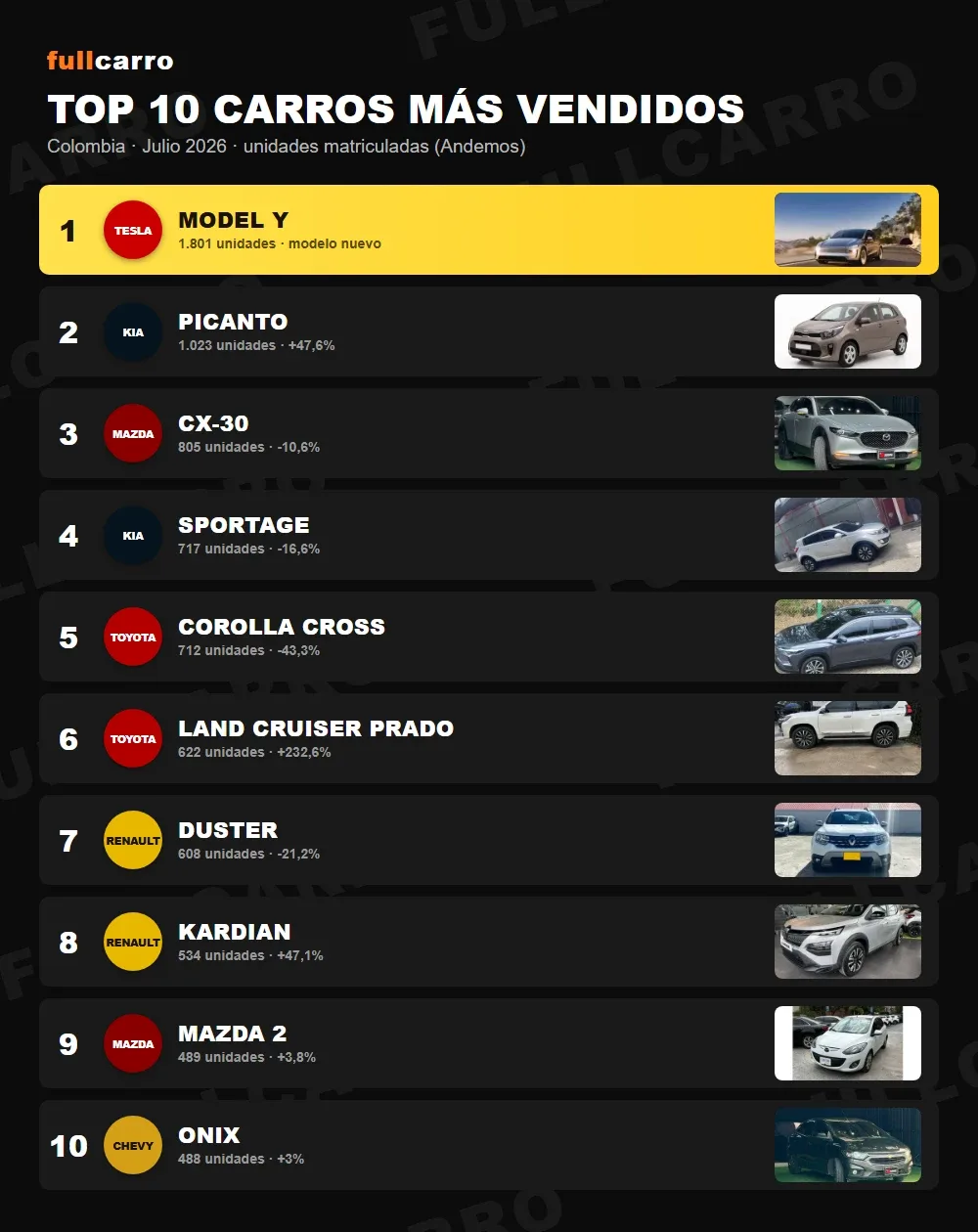 Los 10 carros más vendidos en Colombia en julio de 2026: Tesla Model Y lideró con ventaja aplastante