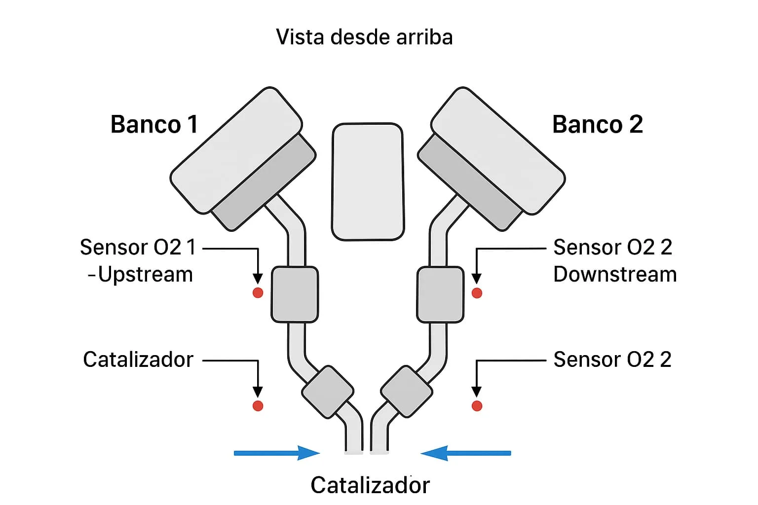 banco 1 y banco 2 Códigos P0171 y P0174