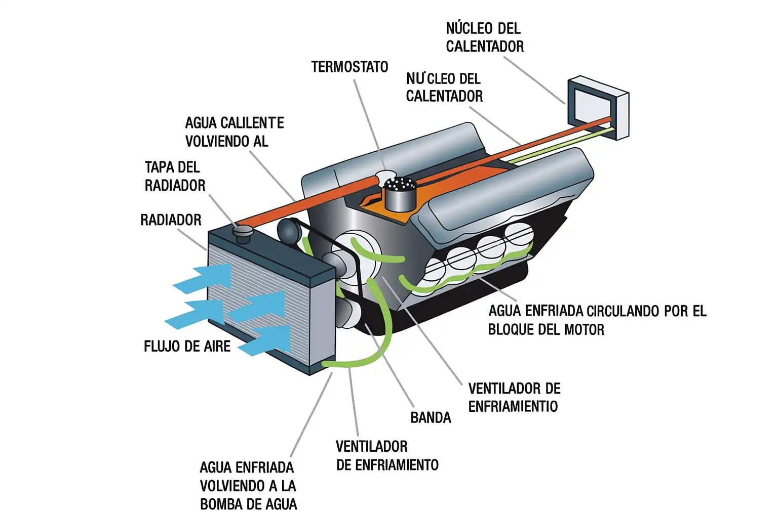 Sistemas-de-regulacion-de-temperatura ¿Cómo funciona el sistema de calefacción interior de tu carro?